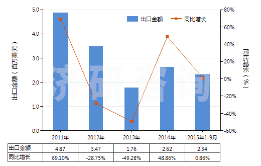 2011-2015年9月中國人造纖維短纖＜85%主要或僅與毛混紡色織布(HS55163300)出口總額及增速統(tǒng)計(jì)
